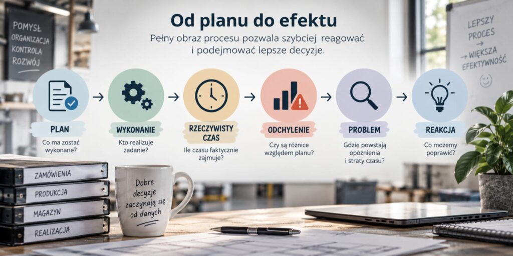 Proces zarządzania pracą od planowania do analizy problemów i reakcji